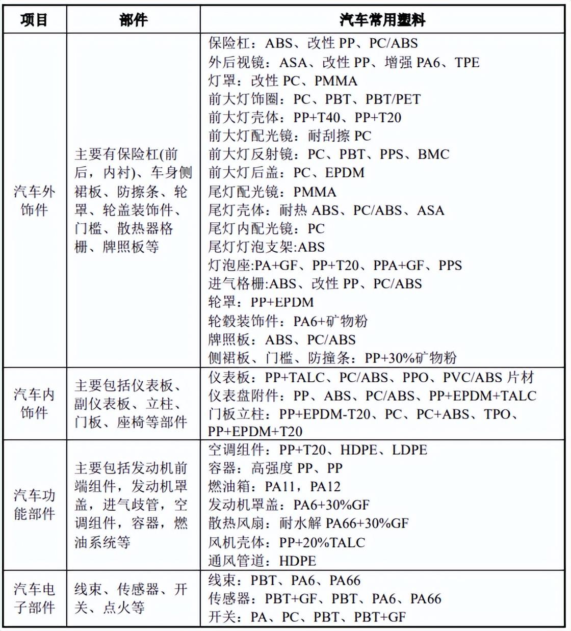 汽车行业对改性塑料产品的需求分析 - 