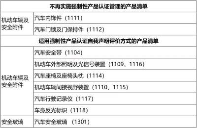 3C认证目录调整汽车内饰件不再实施3C认证管理